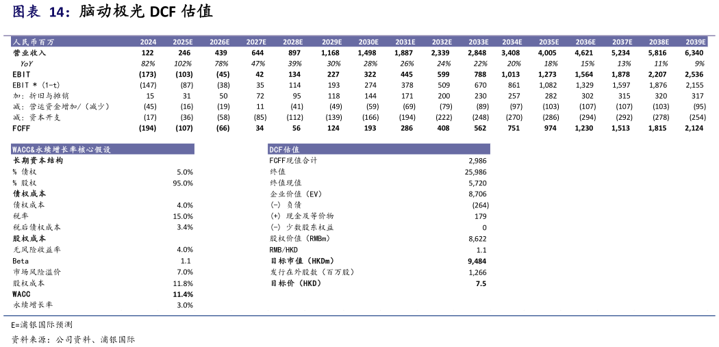 你知道脑动极光 DCF 估值