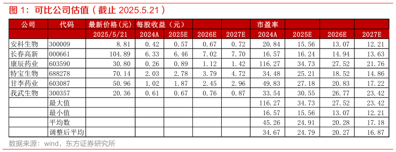 请问一下可比公司估值（截止 2025.5.21）