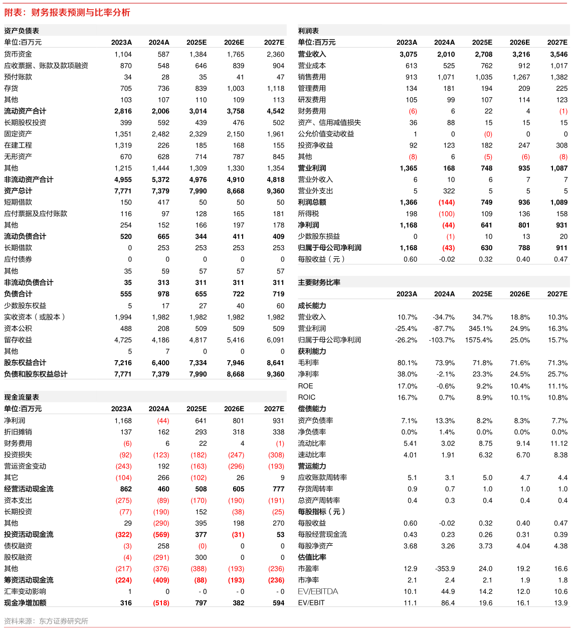 咨询大家附表：财务报表预测与比率分析