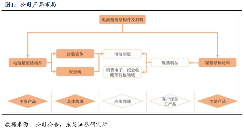 谁能回答公司产品布局
