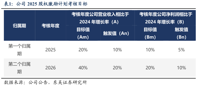 如何解释公司 2025 股权激励计划考核目标