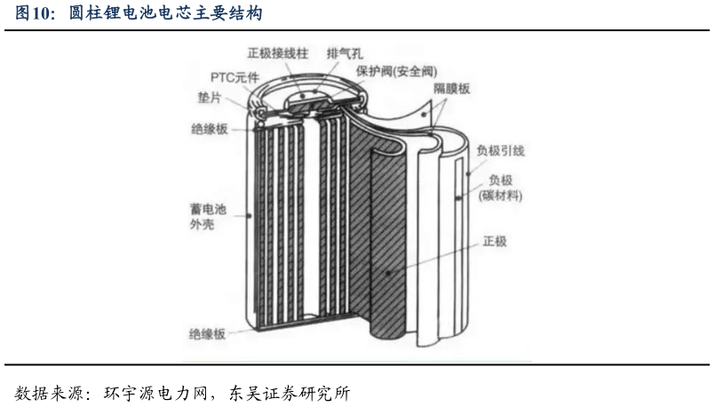 谁能回答圆柱锂电池电芯主要结构