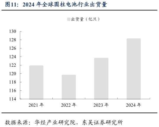 如何解释2024 年全球圆柱电池行业出货量