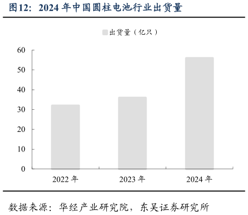 你知道2024 年中国圆柱电池行业出货量