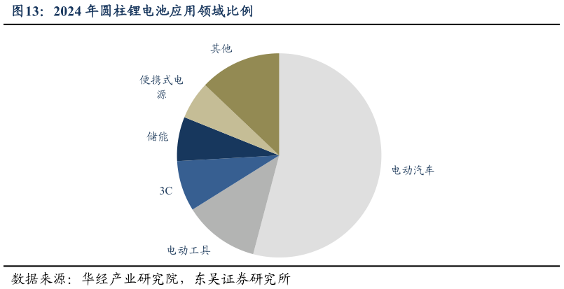 各位网友请教一下2024 年圆柱锂电池应用领域比例