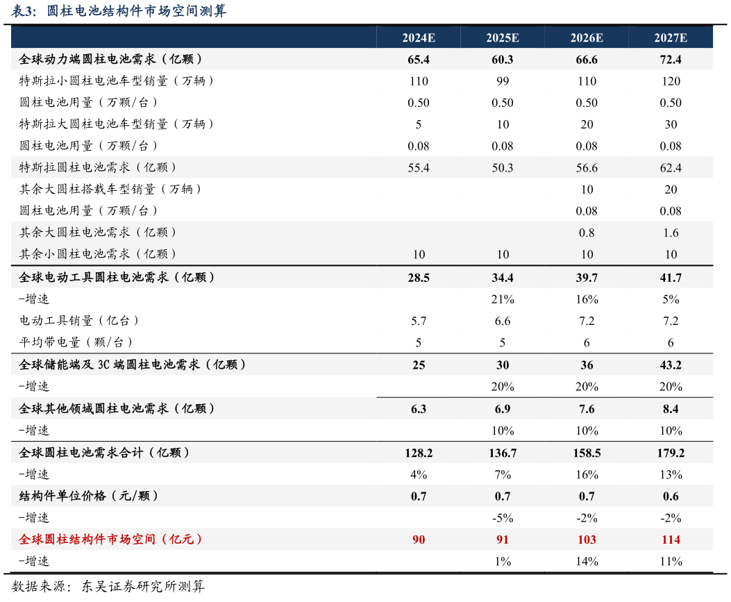 谁能回答圆柱电池结构件市场空间测算