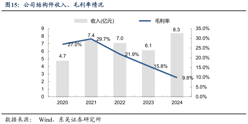 如何了解公司结构件收入、毛利率情况