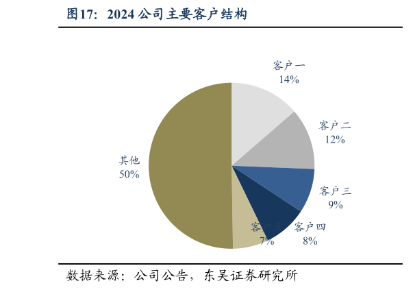 谁知道2024 公司主要客户结构