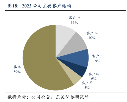 你知道2023 公司主要客户结构