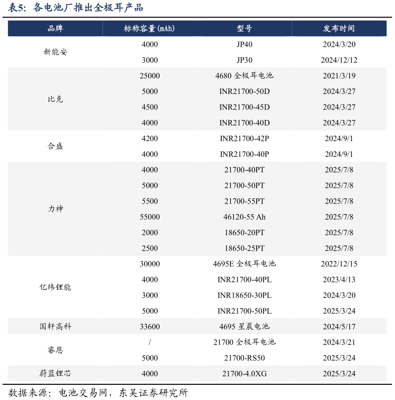 怎样理解各电池厂推出全极耳产品