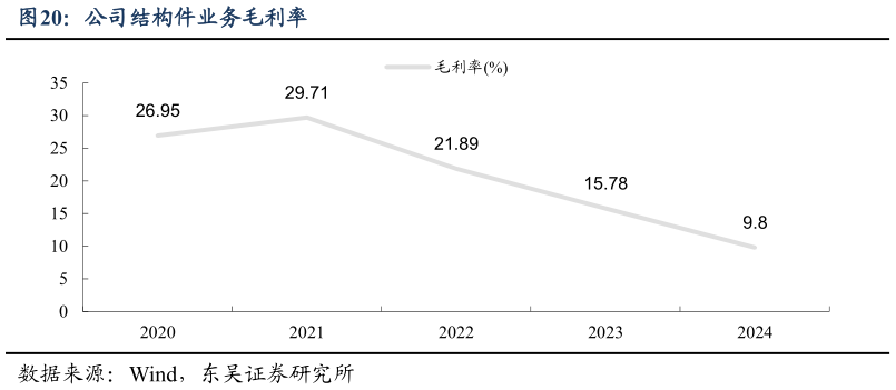 你知道公司结构件业务毛利率