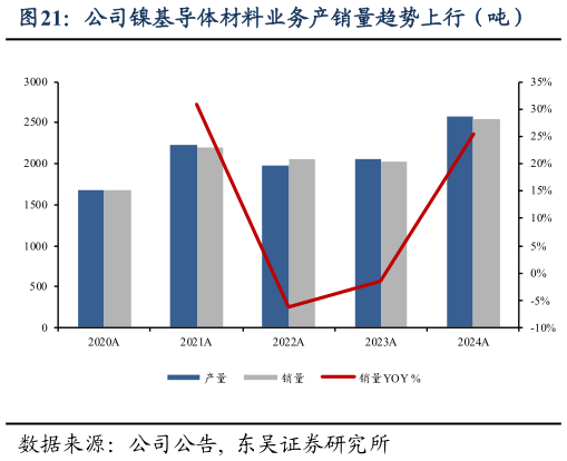 你知道公司镍基导体材料业务产销量趋势上行（吨）