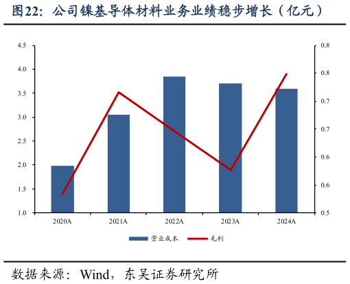 咨询大家公司镍基导体材料业务业绩稳步增长（亿元）