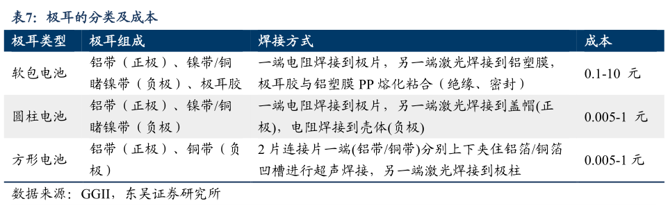 怎样理解极耳的分类及成本