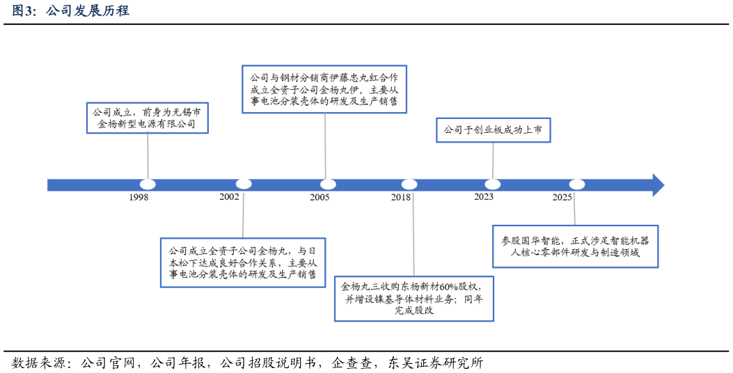 想关注一下公司发展历程