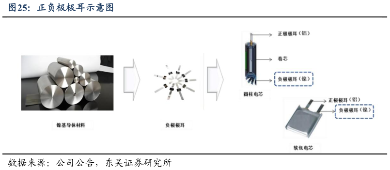 请问一下正负极极耳示意图