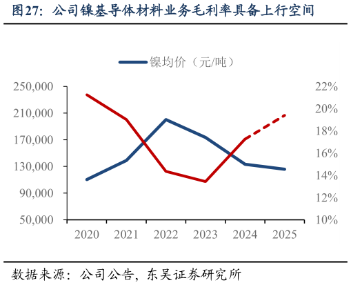 咨询大家公司镍基导体材料业务毛利率具备上行空间
