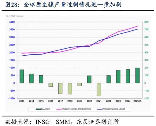 如何了解全球原生镍产量过剩情况进一步加剧