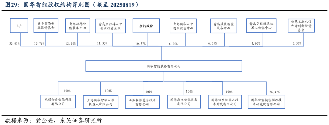 想关注一下国华智能股权结构穿刺图（截至 20250819）