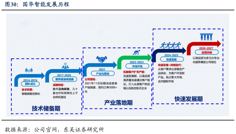 咨询下各位国华智能发展历程