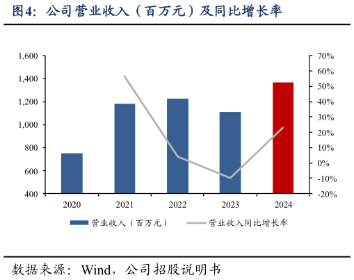 如何看待公司营业收入（百万元）及同比增长率