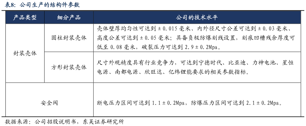 如何了解公司生产的结构件参数