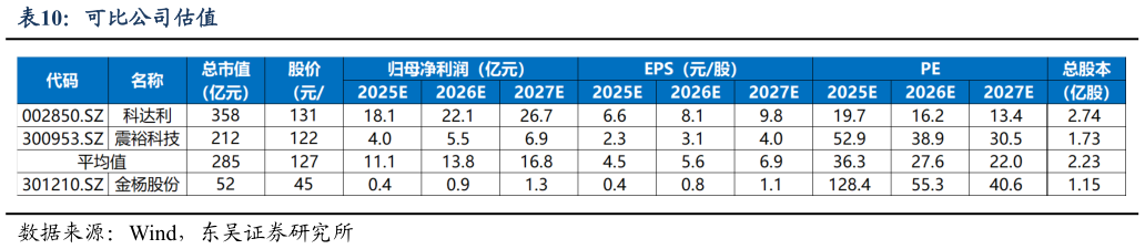 谁能回答可比公司估值