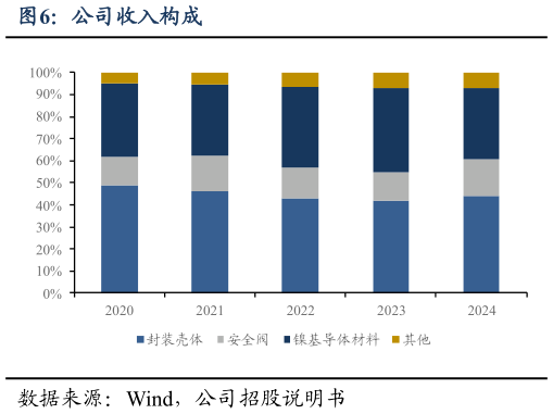 如何才能公司收入构成