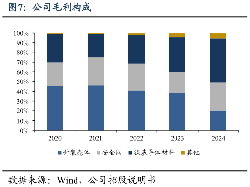 如何看待公司毛利构成