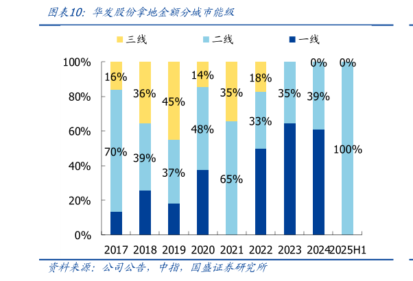 谁能回答华发股份拿地金额分城市能级