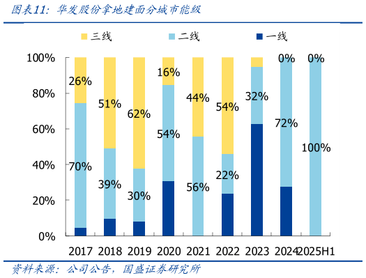 如何了解华发股份拿地建面分城市能级