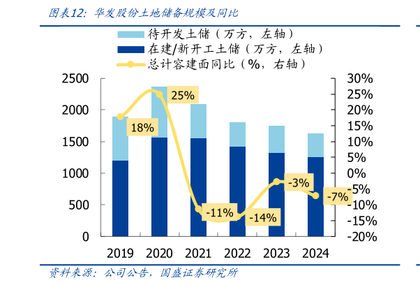 谁知道华发股份土地储备规模及同比
