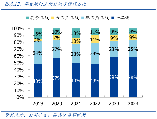各位网友请教一下华发股份土储分城市能级占比
