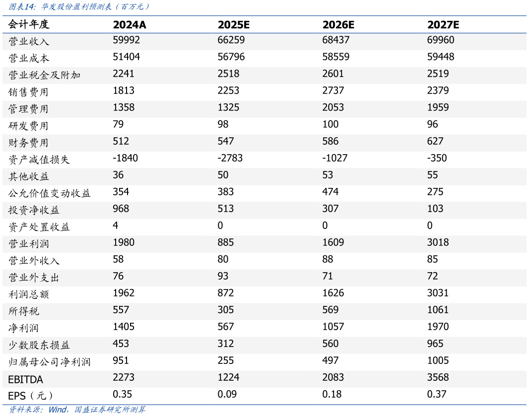 想问下各位网友华发股份盈利预测表（百万元）