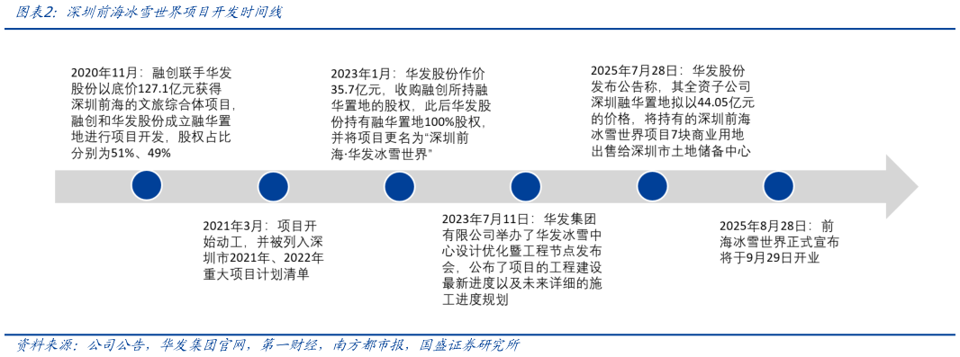 如何了解深圳前海冰雪世界项目开发时间线