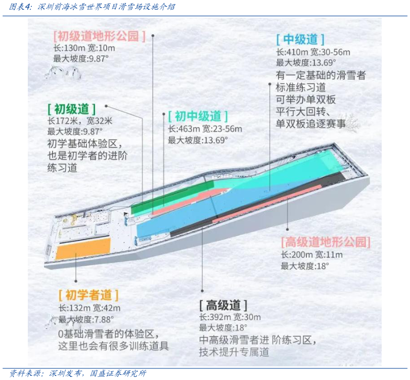 你知道深圳前海冰雪世界项目滑雪场设施介绍