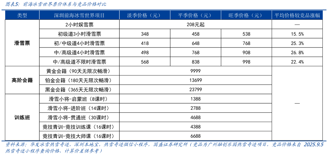 想问下各位网友前海冰雪世界票价体系与竞品价格对比