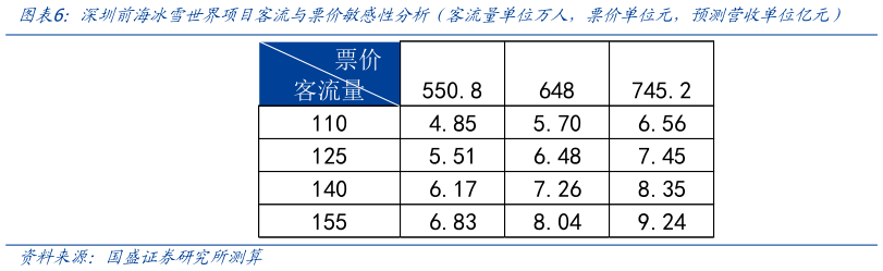 咨询下各位深圳前海冰雪世界项目客流与票价敏感性分析（客流量单位万人，票价单位元，预测营收单位亿元）
