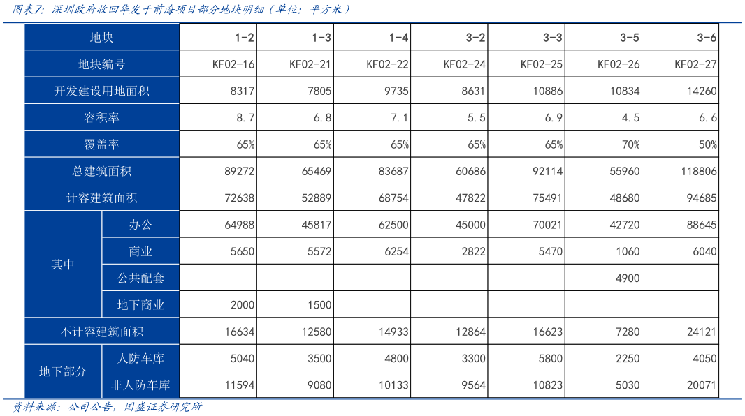 咨询大家深圳政府收回华发于前海项目部分地块明细（单位：平方米）
