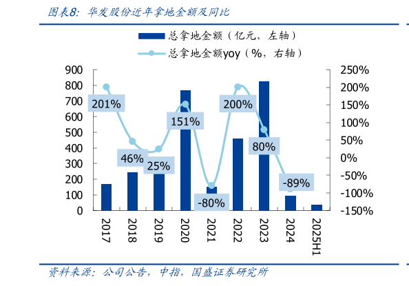 你知道华发股份近年拿地金额及同比