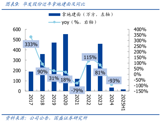 想关注一下华发股份近年拿地建面及同比