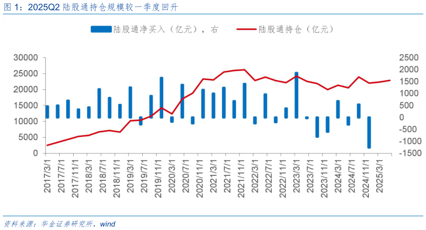 我想了解一下2025Q2 陆股通持仓规模较一季度回升