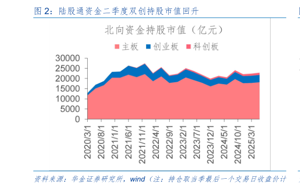 如何看待陆股通资金二季度双创持股市值回升