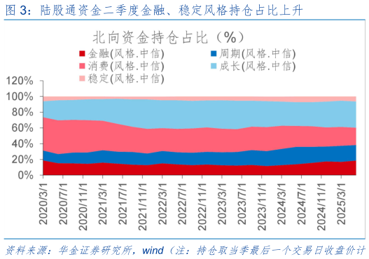 我想了解一下陆股通资金二季度金融、稳定风格持仓占比上升