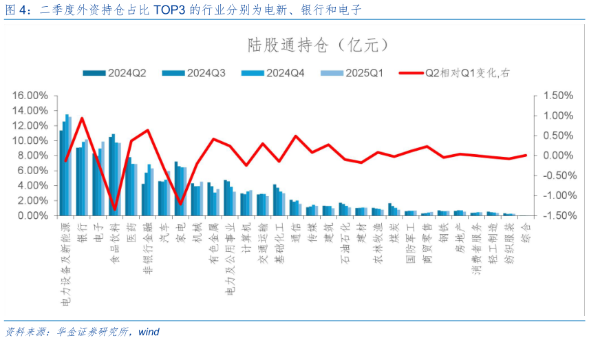 如何解释二季度外资持仓占比 TOP3 的行业分别为电新、银行和电子