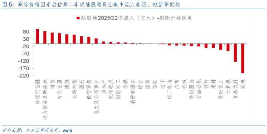 咨询大家剔除价格因素后估算二季度陆股通资金集中流入非银、电新等板块