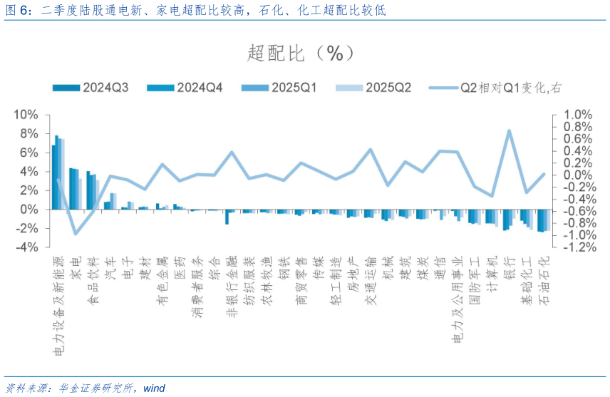 想问下各位网友二季度陆股通电新、家电超配比较高，石化、化工超配比较低