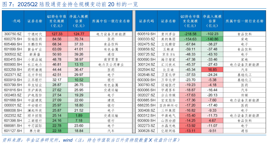 怎样理解2025Q2 陆股通资金持仓规模变动前 20 标的一览