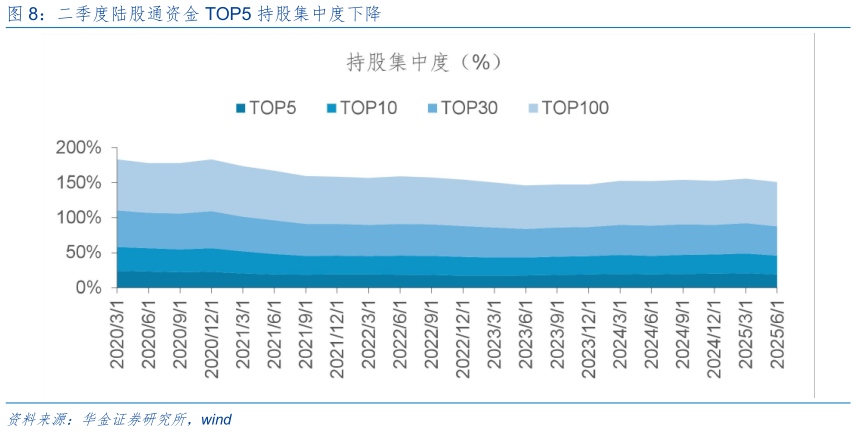 咨询大家二季度陆股通资金 TOP5 持股集中度下降
