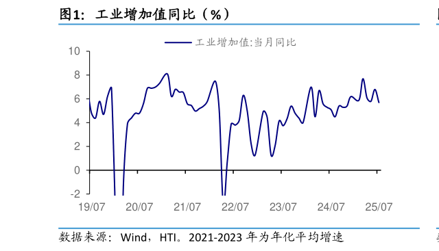 如何才能工业增加值同比（%）